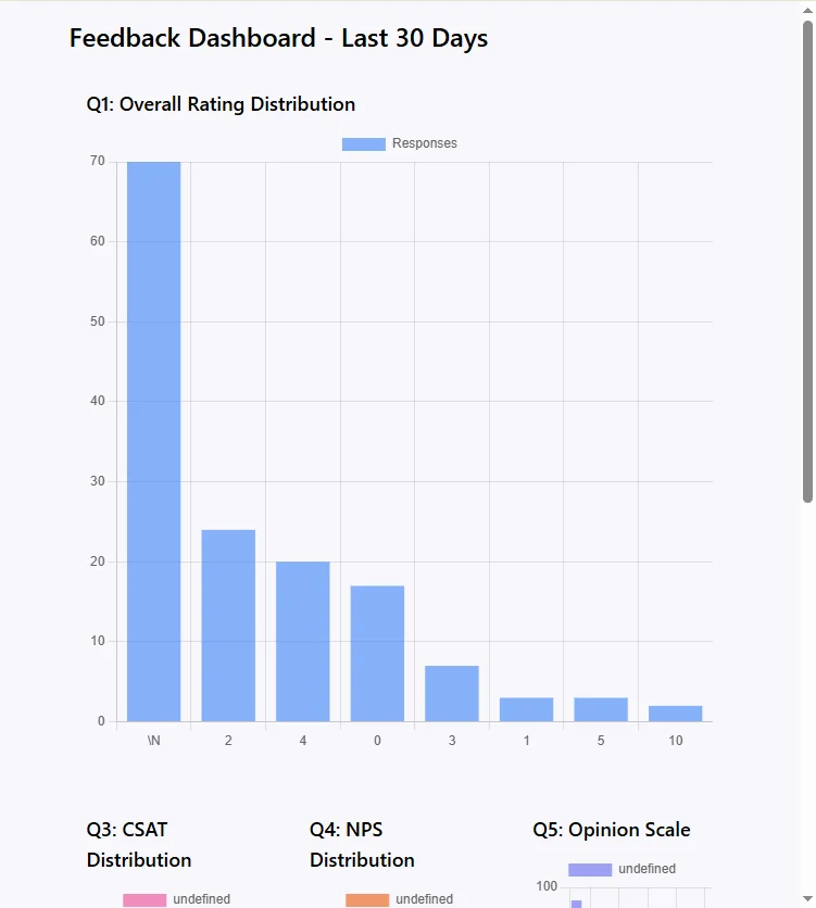 Feedback Dashboard — KPIs, feedback by feature area, and average rating charts