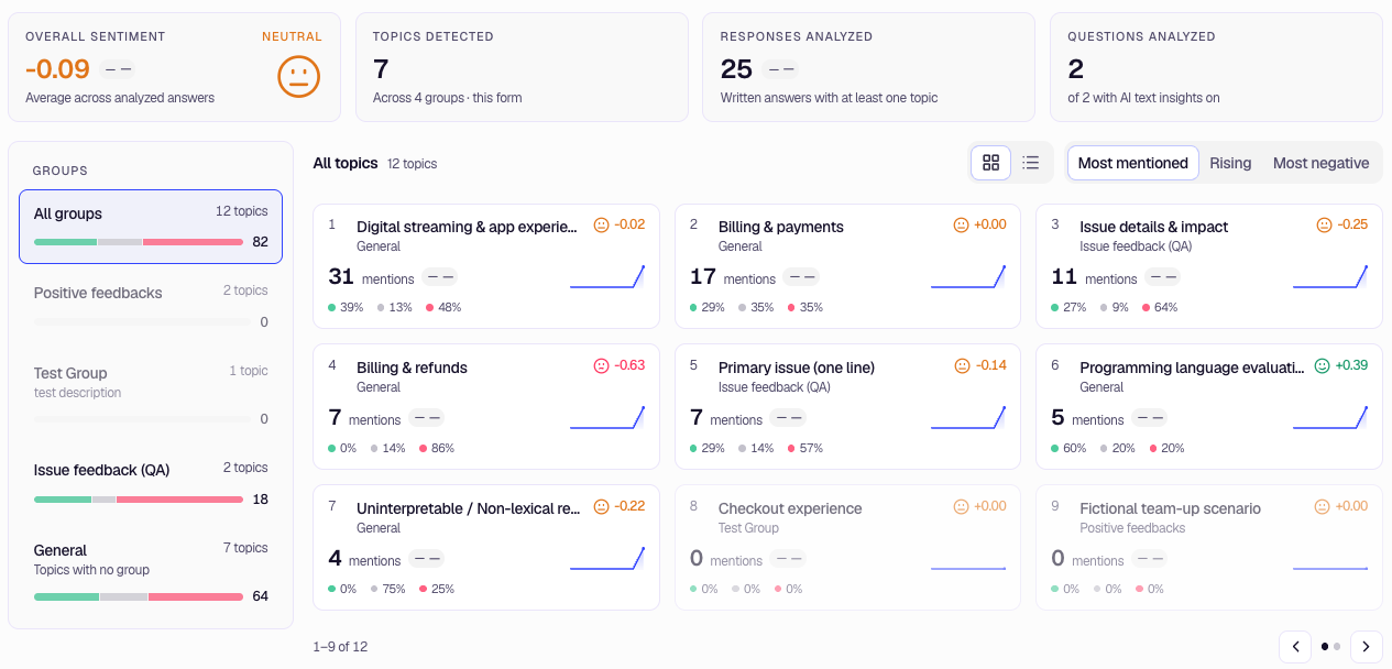 Per-form Feedback Intelligence showing sentiment, analyzed responses, groups, and topic cards