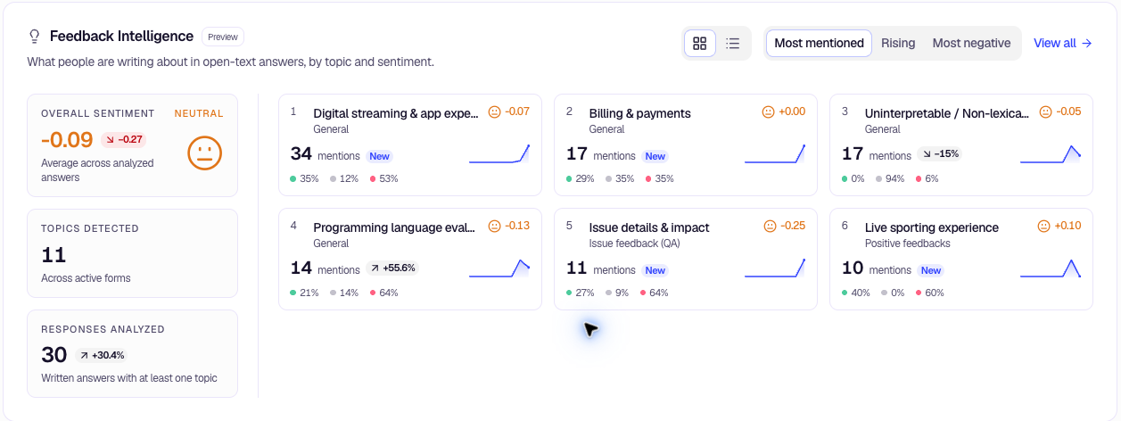 Feedback Intelligence preview showing sentiment, detected topics, analyzed responses, and the most-mentioned topic cards