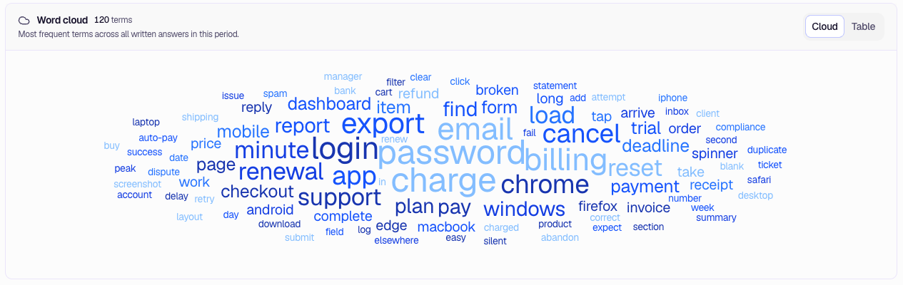 Feedback Intelligence word cloud showing frequent terms across written answers