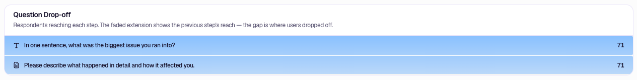 Question Drop-off chart comparing respondent reach across consecutive questions