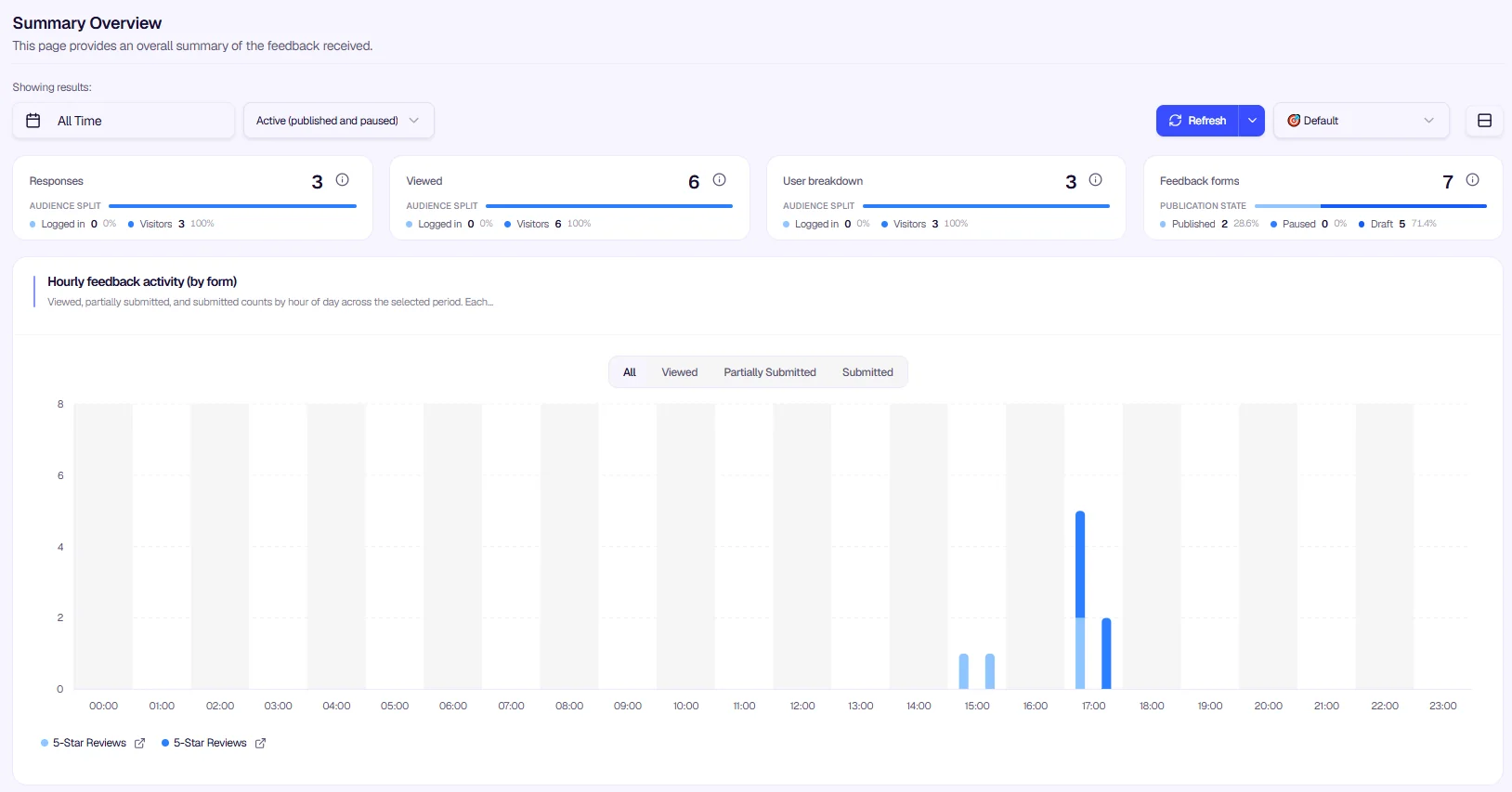 Summary Overview - Dashboard with date range, summary cards, and charts