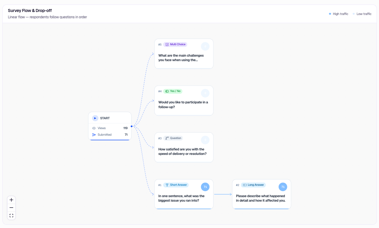 Survey Flow and Drop-off diagram showing respondent paths from the start through form questions